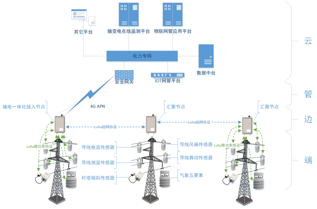 输电物联网方案(图1)